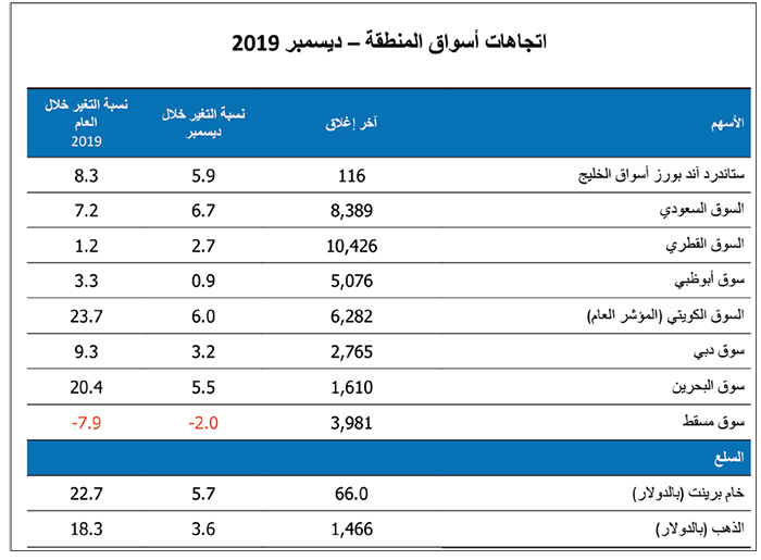 الوسط المركز السوق الكويتي أفضل الأسواق الخليجية أداء خلال العام 2019