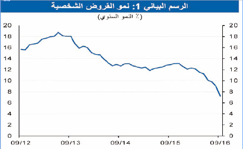 "الوطني": تباطؤ نمو قطاع المستهلك الكويتي على الرغم من استمرار الدعم من التوظيف