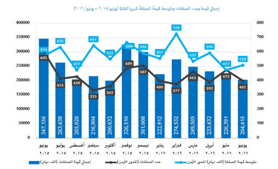 بنك الكويت الدولي: عدد الصفقات العقارية في يونيو الأدنى منذ عشر سنوات 