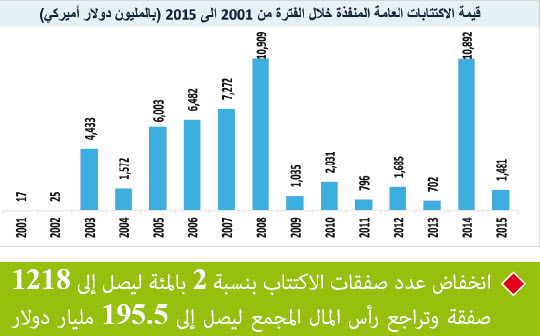 سوق الاكتتابات بدول الخليج شهد نشاطاً محدوداً في 2015