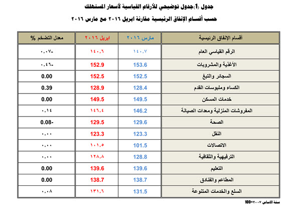 الإحصاء: معدل التضخم بالكويت يرتفع 8ر2 في المئة خلال أبريل الماضي
