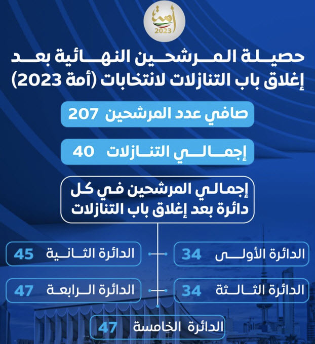 207 مرشحين لـ «أمة2023»  