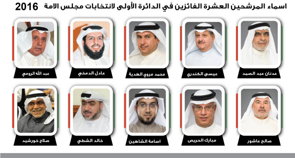  السير الذاتية للمرشحين العشرة الفائزين بعضوية مجلس الأمة عن الدائرة الأولى