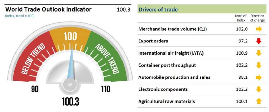 "التجارة العالمية": تراجع مؤشر التجارة بمقدار 1.5 نقطة 