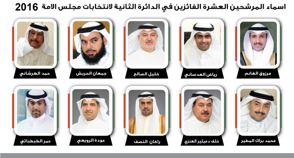  السير الذاتية للمرشحين العشرة الفائزين بعضوية مجلس الأمة عن الدائرة الثانية