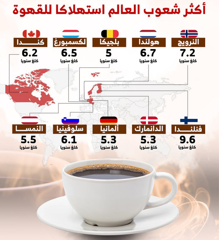  العالم يحتسي يومياً 2.25 مليار كوب قهوة