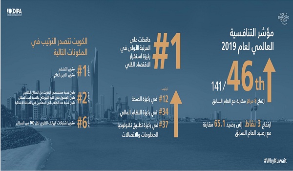 الكويت تتقدم 8 مراكز في مؤشر التنافسية العالمي