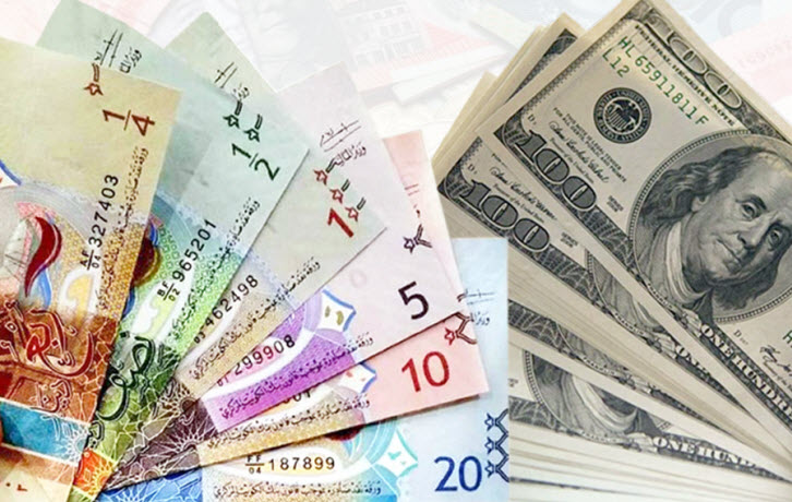 الدولار الأمريكي ينخفض أمام الدينار الكويتي الى 0.301 واليورو يرتفع الى 0.357