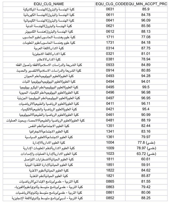 جامعة الكويت: قبول 39 طالبا وطالبة من غير الكويتيين خريجي المرحلة الثانوية