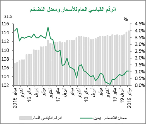 «بيتك»: مستوى التضخم يبقى عند حدود 1.1 % بنهاية يوليو