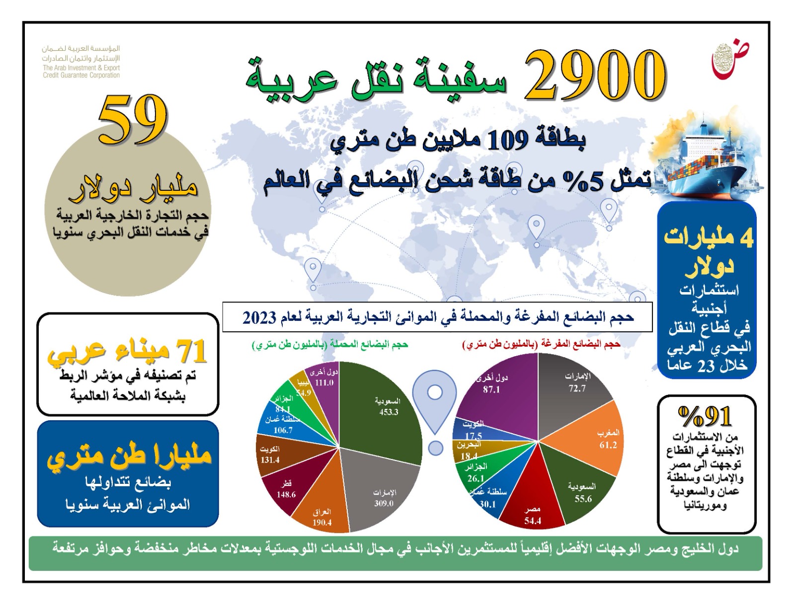 "ضمان الاستثمار": الدول العربية تمتلك 2900 سفينة نقل متنوعة بطاقة 109 ملايين طن متري